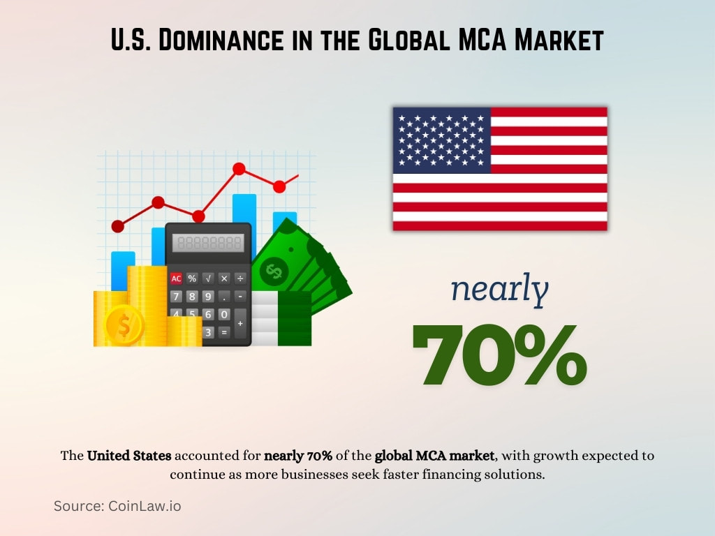 U.S. Dominance in the Global MCA Market U.S. Dominance in the Global MCA Market