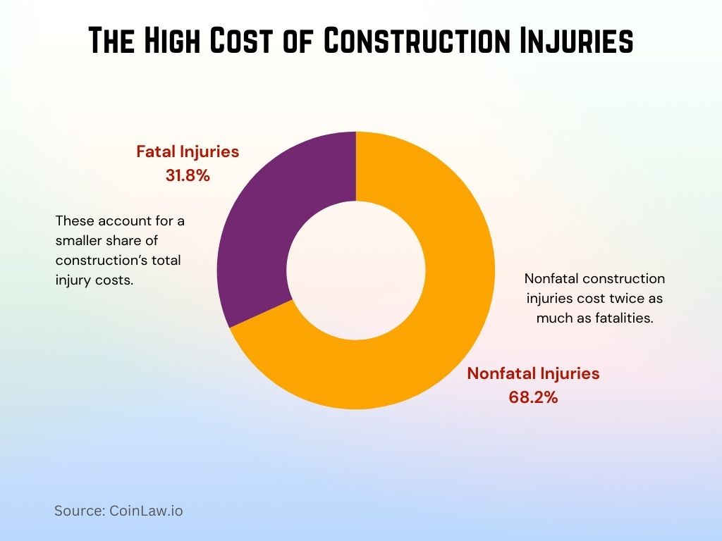 The High Cost of Construction Injuries The High Cost of Construction Injuries