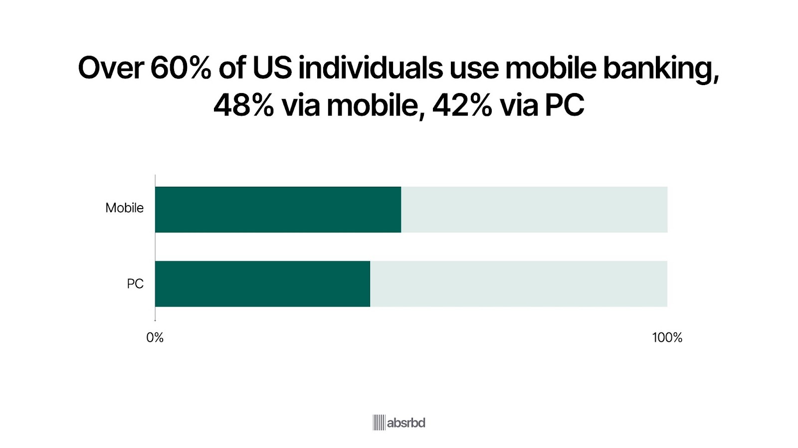 Mobile Banking Usage in the US Mobile Banking Usage in the US