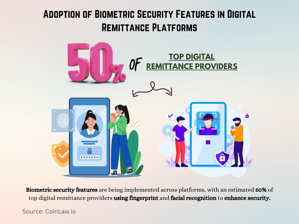 Adoption of Biometric Security Features in Digital Remittance Platforms Adoption of Biometric Security Features in Digital Remittance Platforms