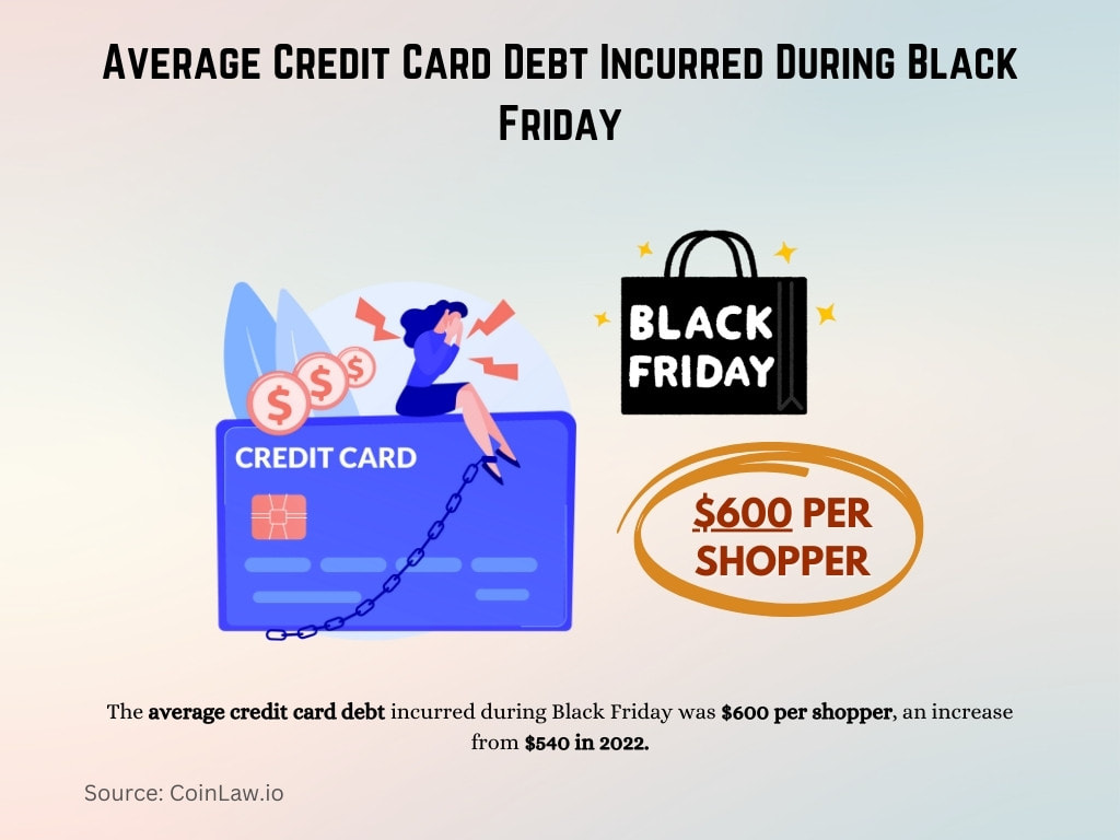 Average Credit Card Debt Incurred During Black Friday Average Credit Card Debt Incurred During Black Friday