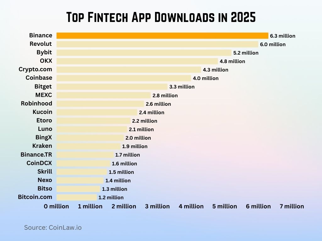 Top Fintech App Downloads in 2025 Top Fintech App Downloads in 2025