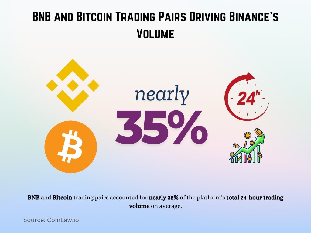BNB and Bitcoin Trading Pairs Driving Binance's Volume BNB and Bitcoin Trading Pairs Driving Binance's Volume