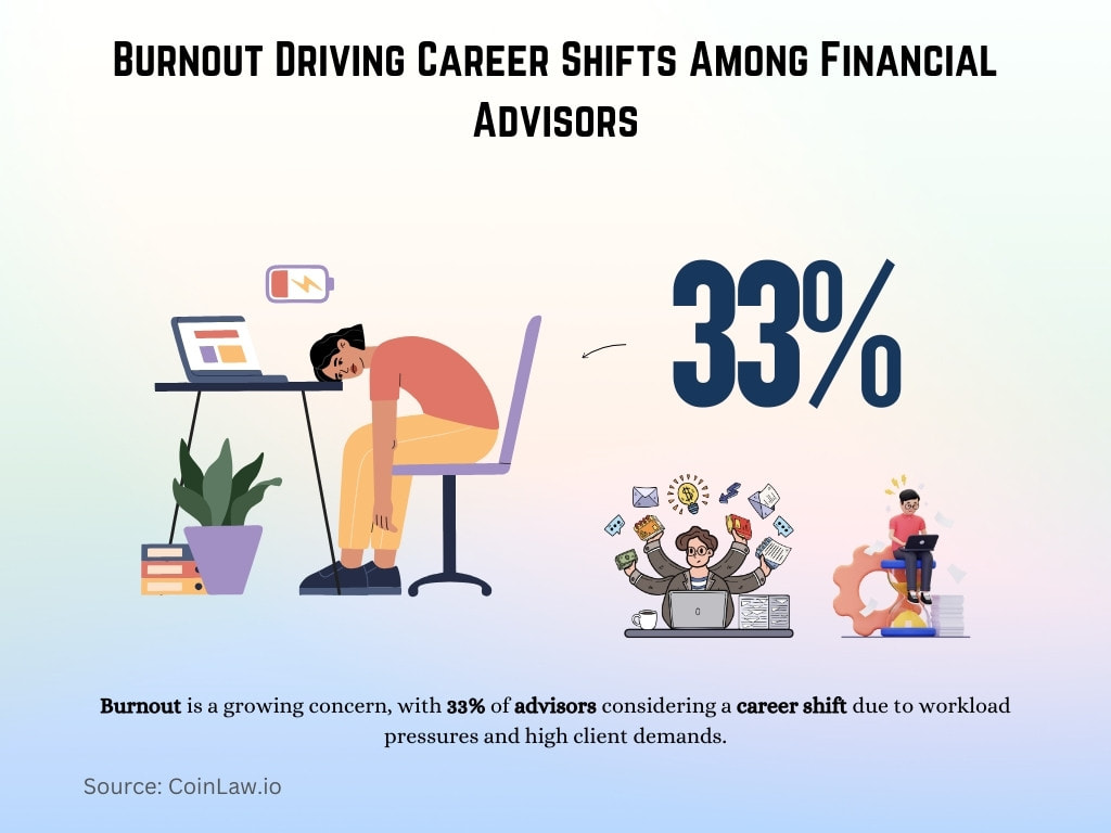 Burnout Driving Career Shifts Among Financial Advisors