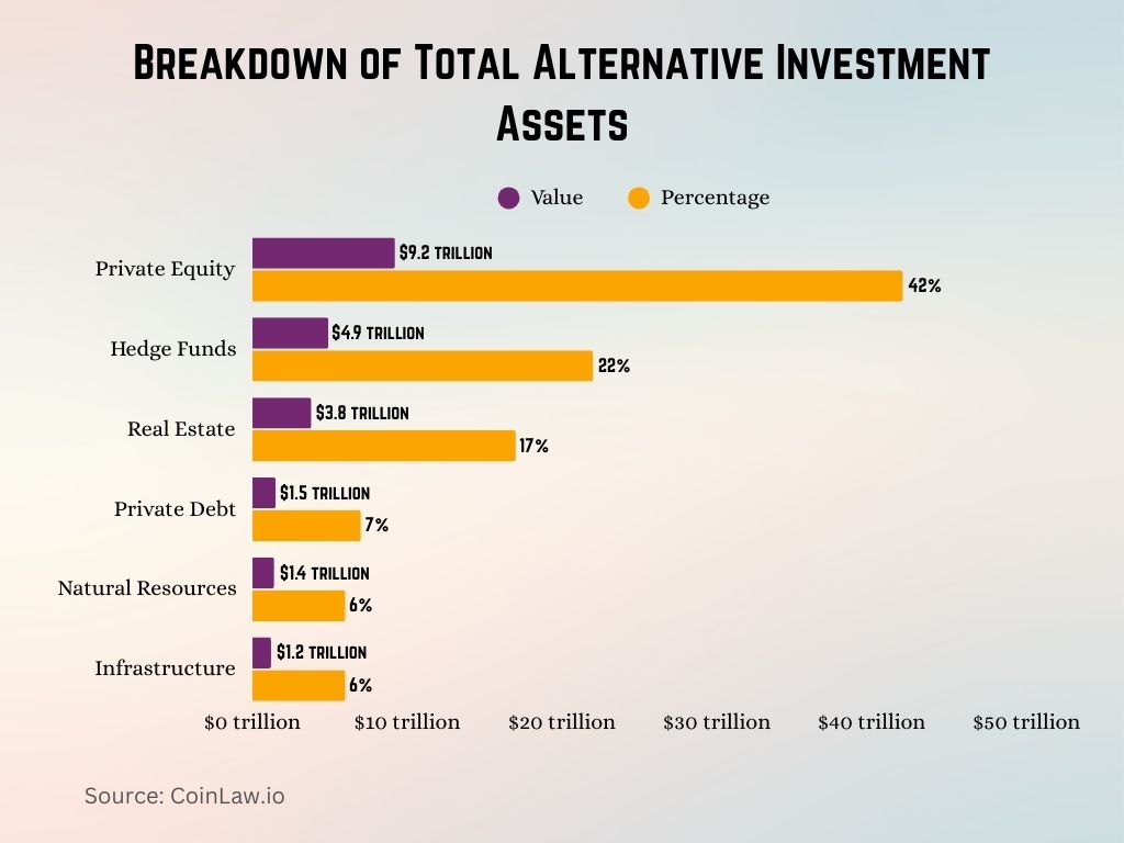 Breakdown of Total Alternative Investment Assets Breakdown of Total Alternative Investment Assets