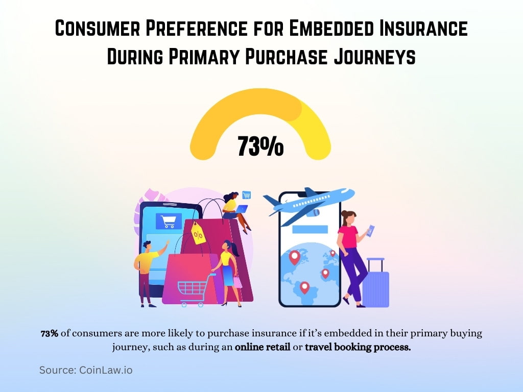 Consumer Preference for Embedded Insurance During Primary Purchase Journeys Consumer Preference for Embedded Insurance During Primary Purchase Journeys