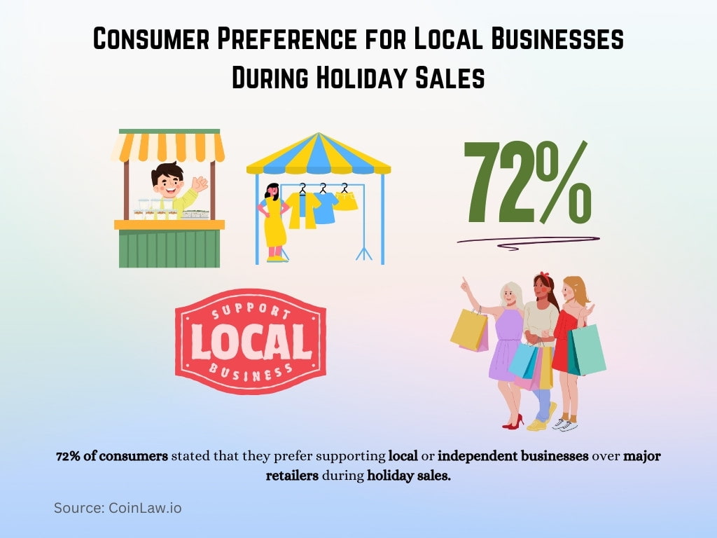 Consumer Preference for Local Businesses During Holiday Sales Consumer Preference for Local Businesses During Holiday Sales