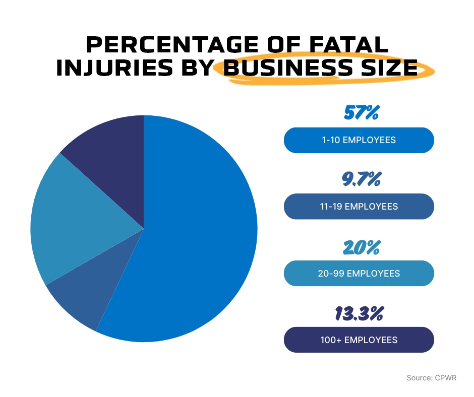 Fatal Construction Injuries by Business Size Fatal Construction Injuries by Business Size