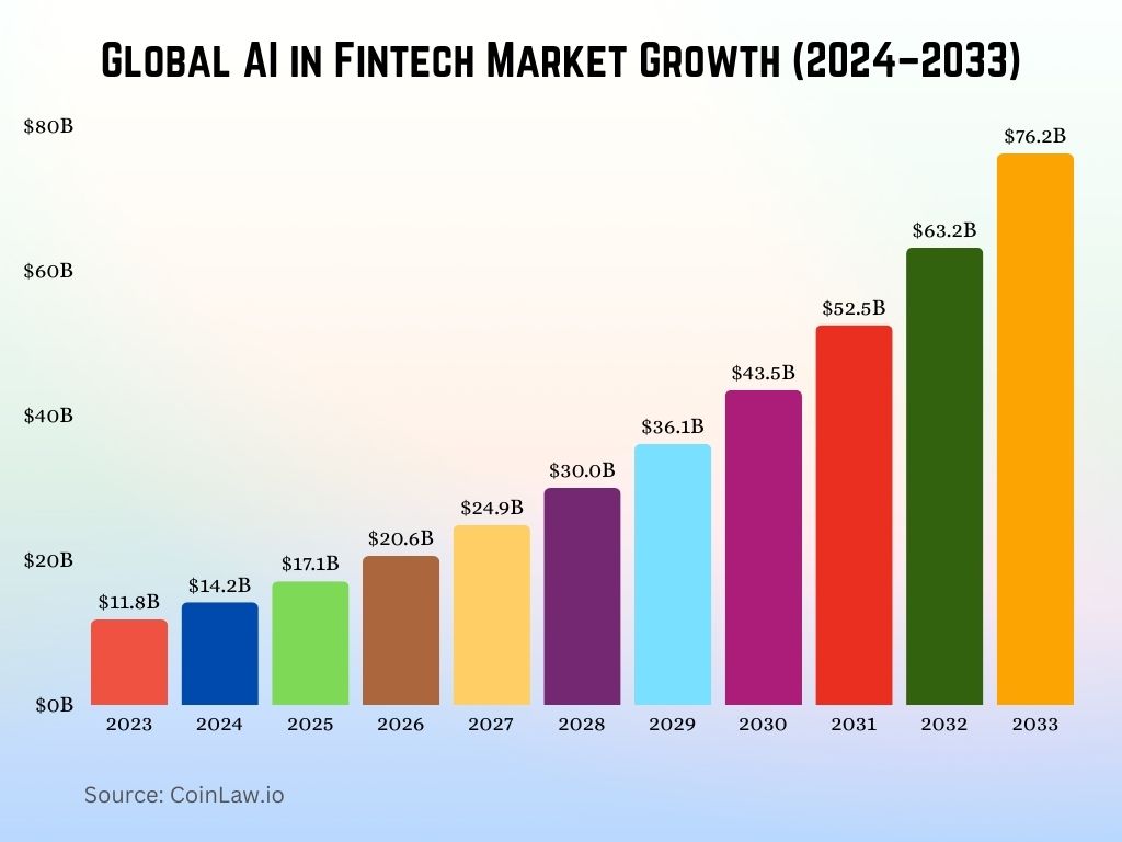 Global AI in Fintech Market Growth
