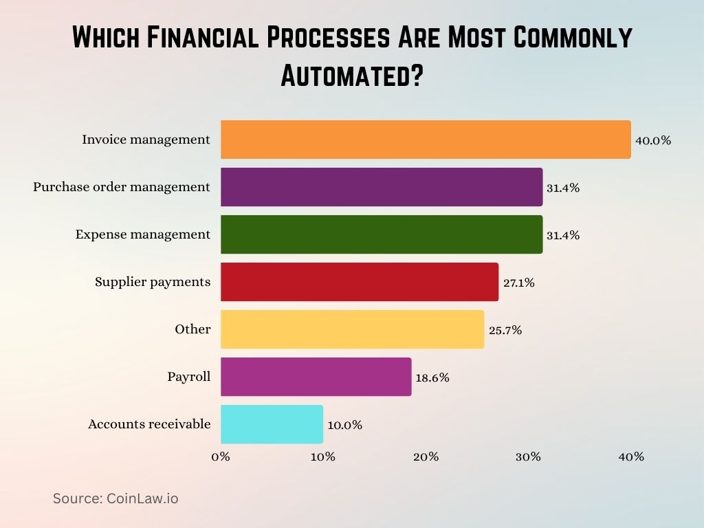 Which Financial Processes Are Most Commonly Automated Which Financial Processes Are Most Commonly Automated