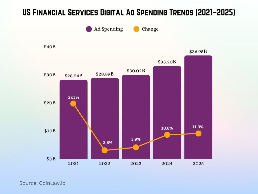 US Financial Services Digital Ad Spending Trends