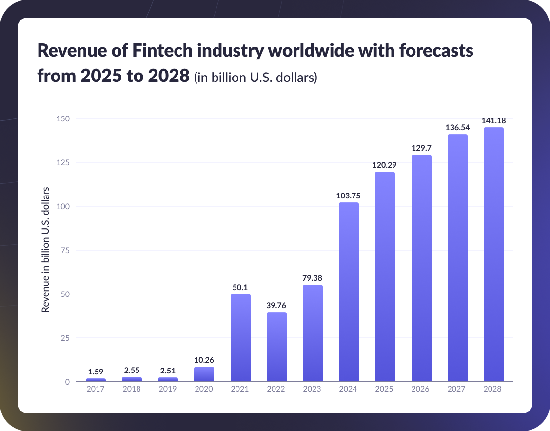 Global Fintech Revenue Forecast Global Fintech Revenue Forecast