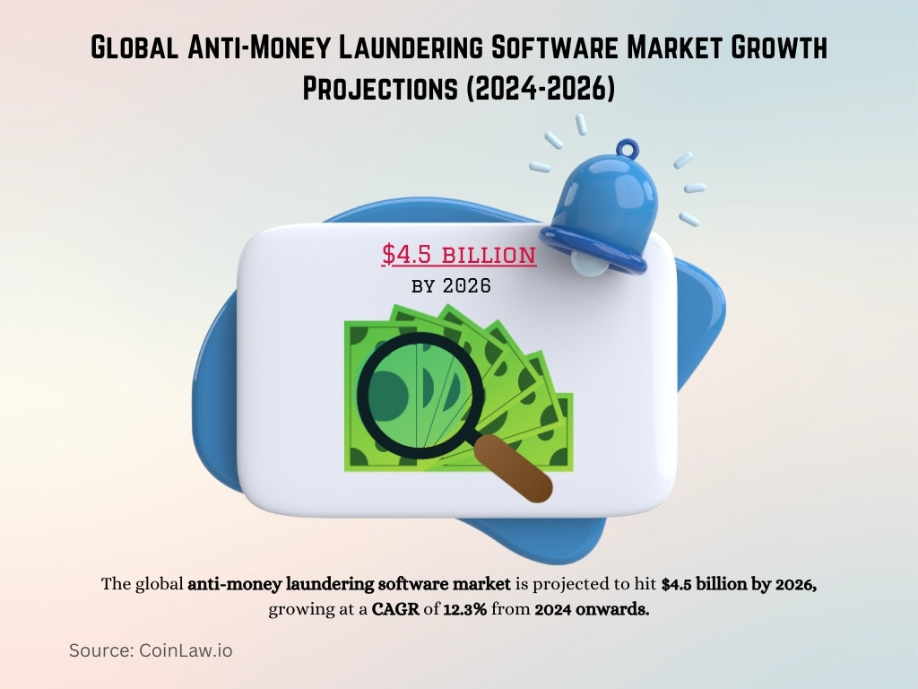 Global Anti-Money Laundering Software Market Growth Projections (2024-2026) Global Anti-Money Laundering Software Market Growth Projections (2024-2026)