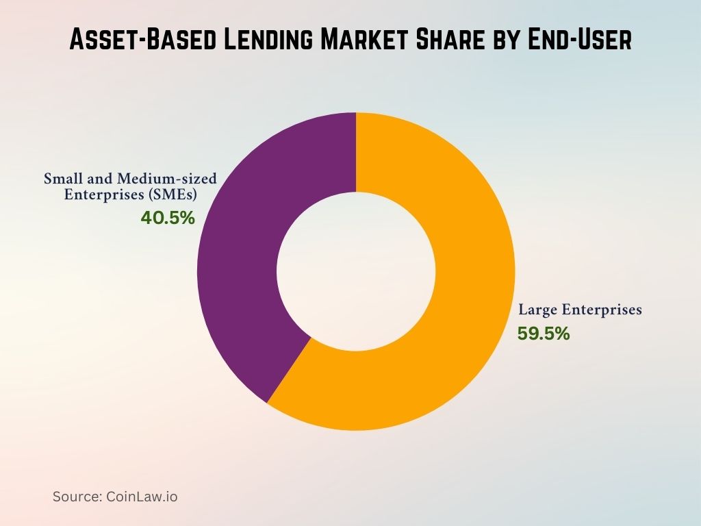 Asset-Based Lending Market Share by End-User