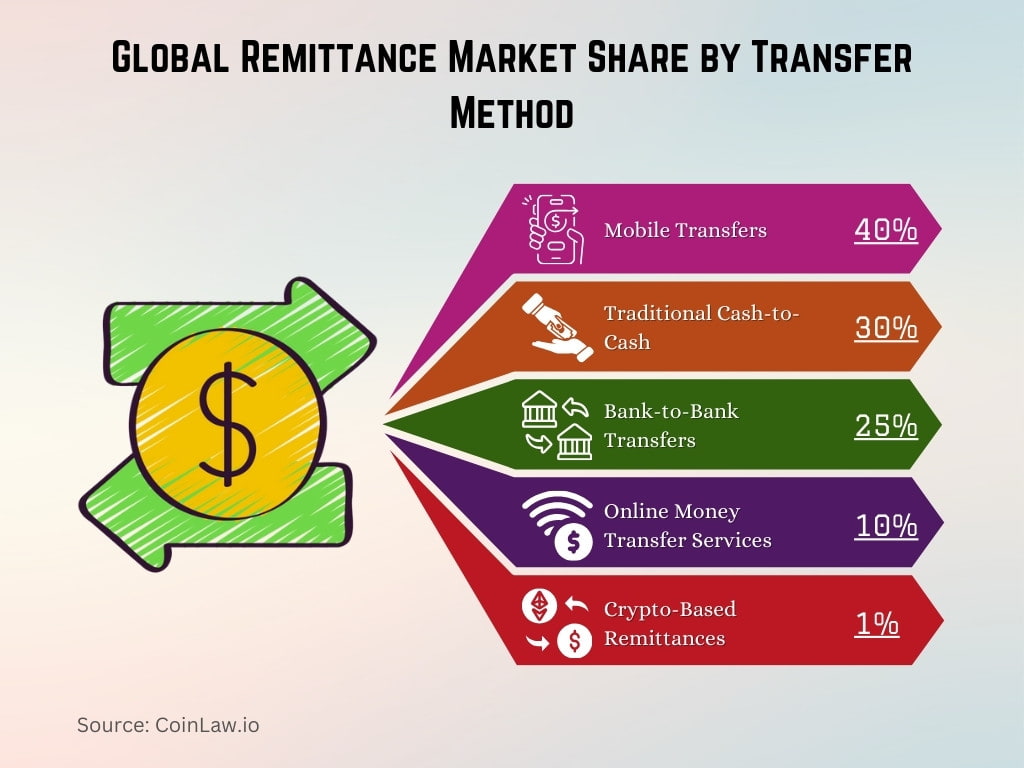 Global Remittance Market Share by Transfer Method Global Remittance Market Share by Transfer Method