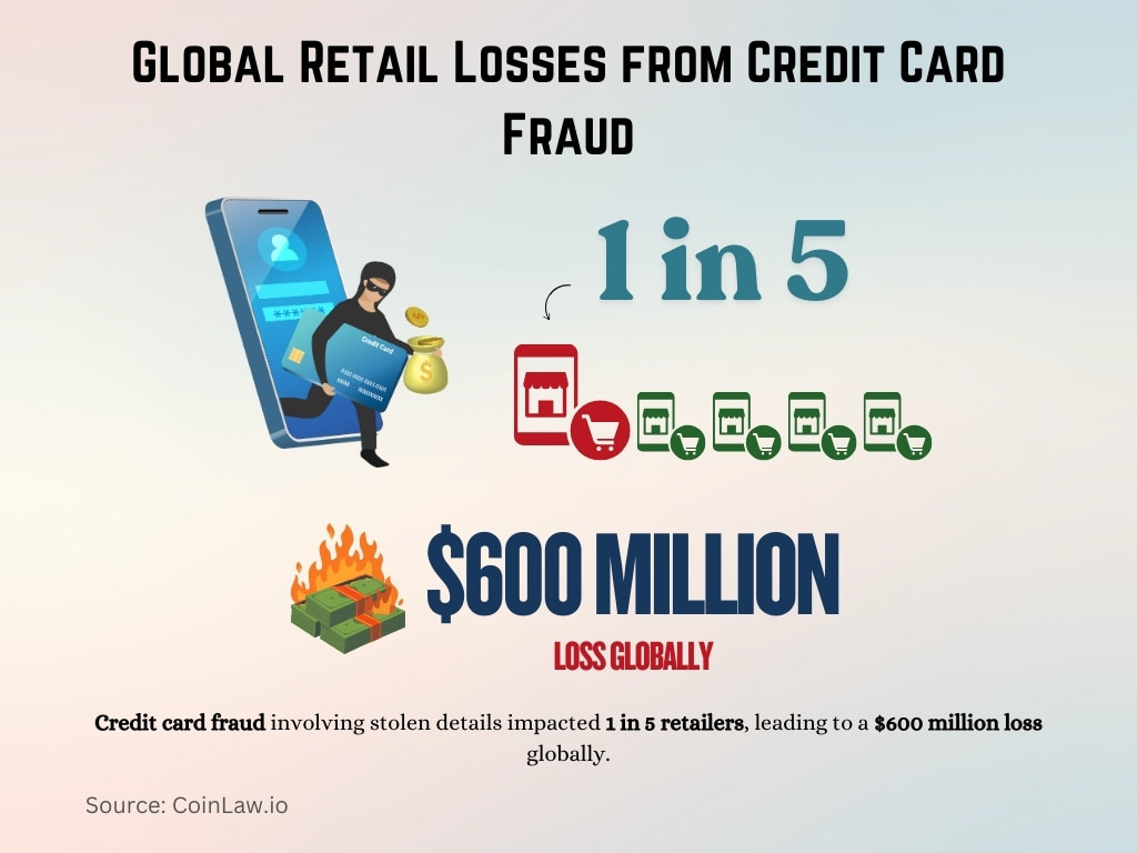 Global Retail Losses from Credit Card Fraud Global Retail Losses from Credit Card Fraud
