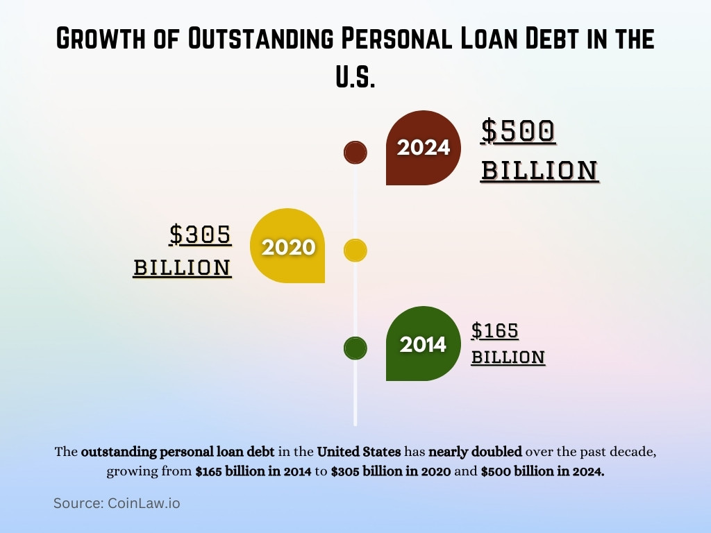 Growth of Outstanding Personal Loan Debt in the U.S Growth of Outstanding Personal Loan Debt in the U.S