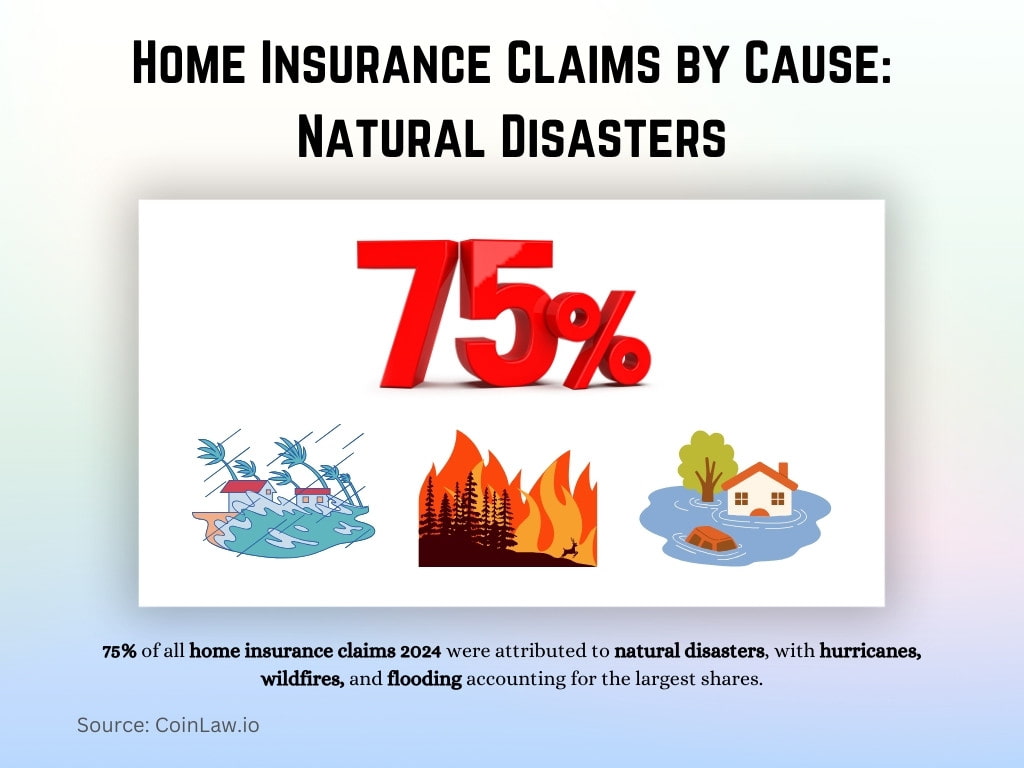 Home Insurance Claims by Cause Natural Disasters Home Insurance Claims by Cause Natural Disasters