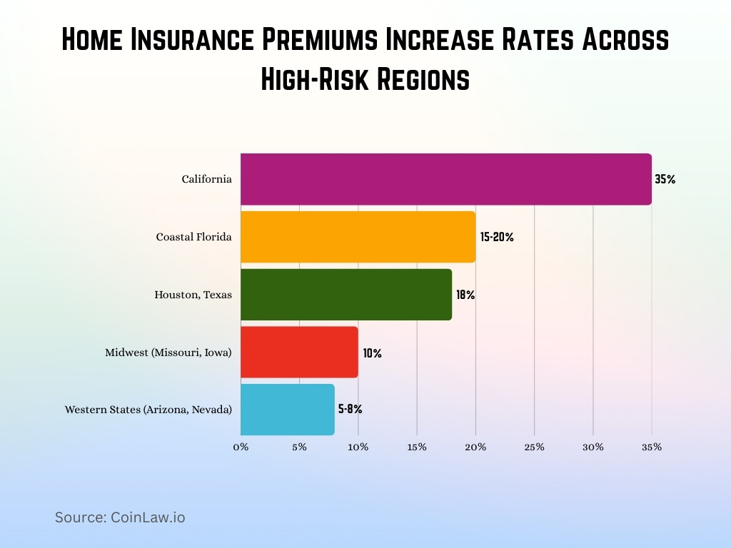 Home Insurance Premiums Increase Rates Across High-Risk Regions Home Insurance Premiums Increase Rates Across High-Risk Regions