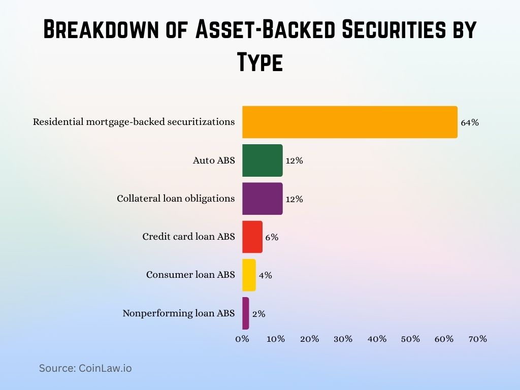 Breakdown of Asset-Backed Securities by Type Breakdown of Asset-Backed Securities by Type