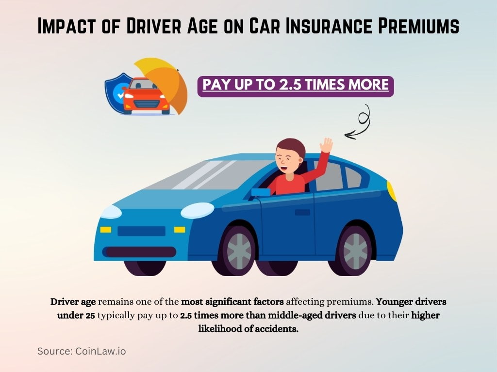 Impact of Driver Age on Car Insurance Premiums Impact of Driver Age on Car Insurance Premiums