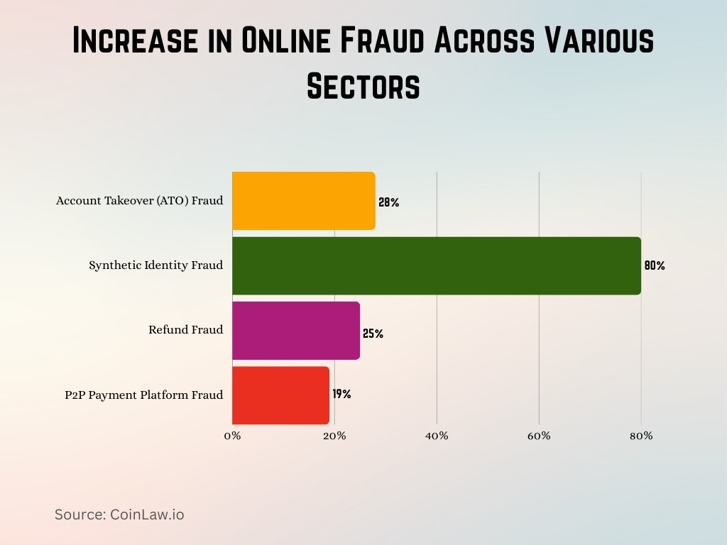 Increase in Online Fraud Across Various Sectors Increase in Online Fraud Across Various Sectors
