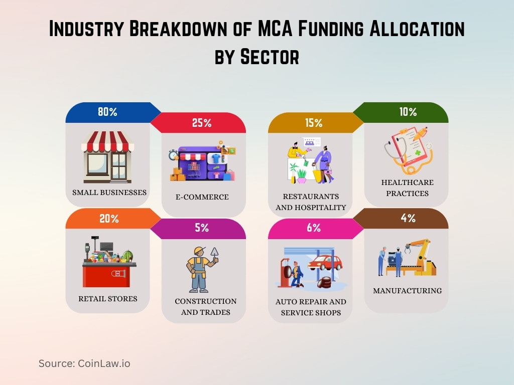 Industry Breakdown of MCA Funding Allocation by Sector Industry Breakdown of MCA Funding Allocation by Sector