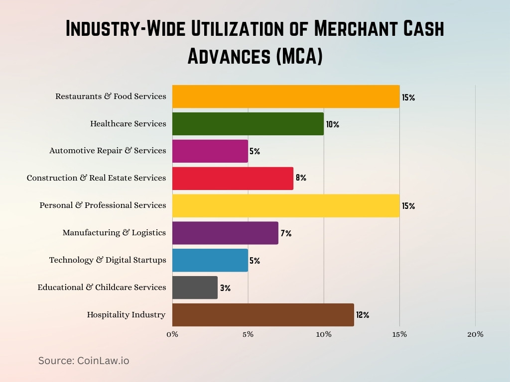 Industry-Wide Utilization of Merchant Cash Advances (MCA) Industry-Wide Utilization of Merchant Cash Advances (MCA)