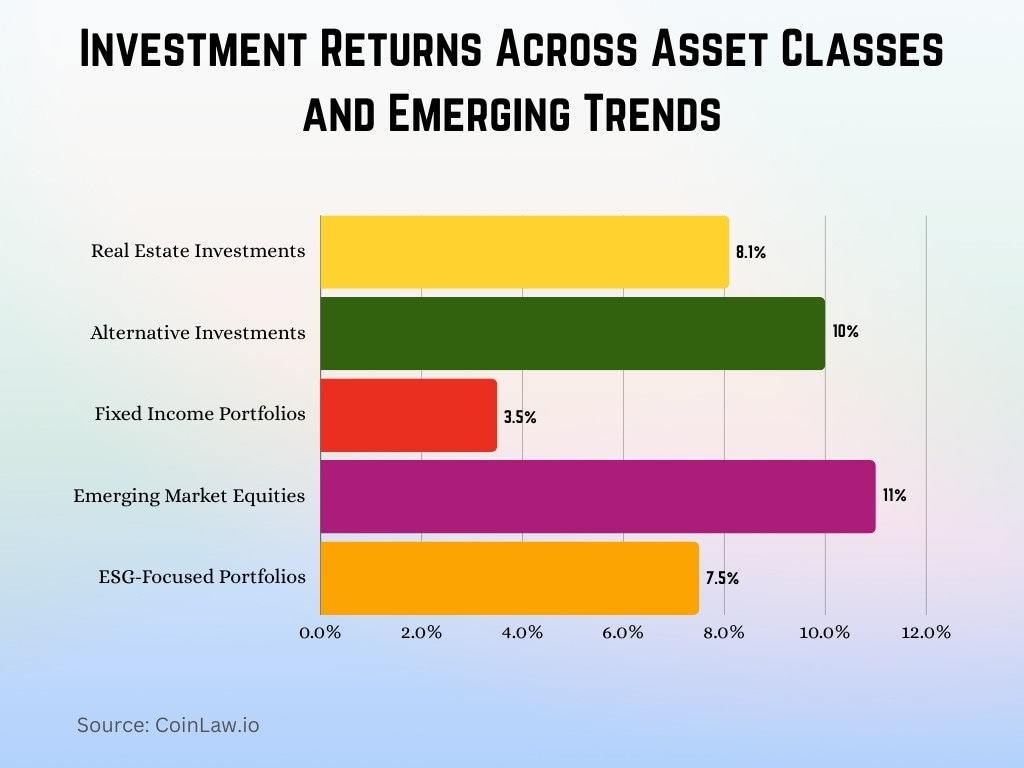Investment Returns Across Asset Classes and Emerging Trends Investment Returns Across Asset Classes and Emerging Trends