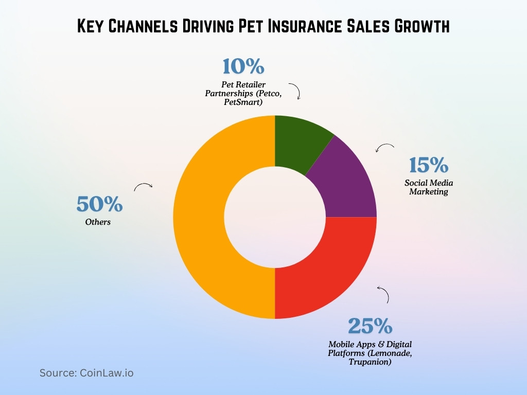 Key Channels Driving Pet Insurance Sales Growth Key Channels Driving Pet Insurance Sales Growth