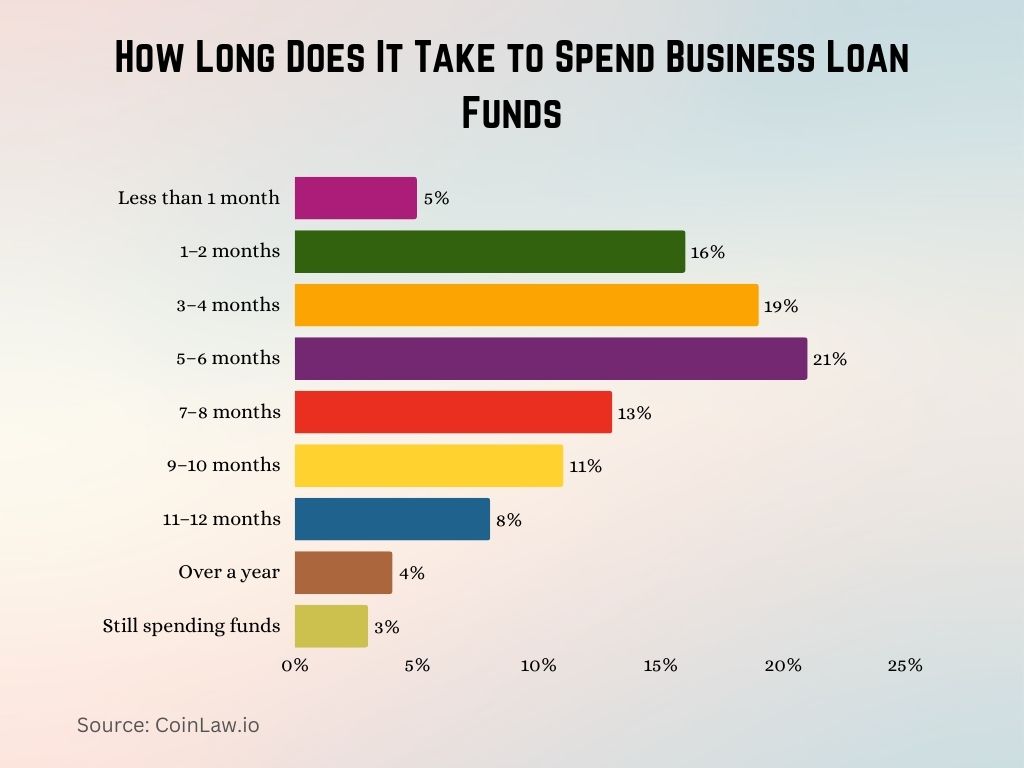 How Long Does It Take to Spend Business Loan Funds How Long Does It Take to Spend Business Loan Funds