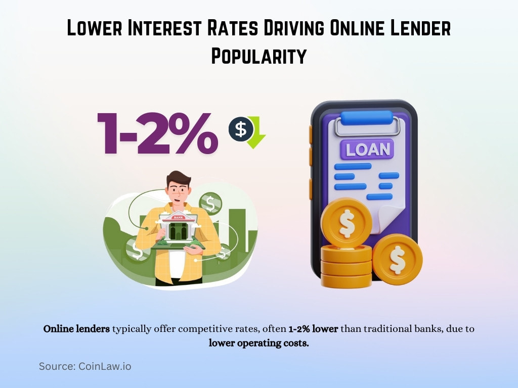 Lower Interest Rates Driving Online Lender Popularity Lower Interest Rates Driving Online Lender Popularity