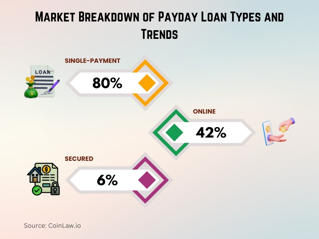 Market Breakdown of Payday Loan Types and Trends Market Breakdown of Payday Loan Types and Trends