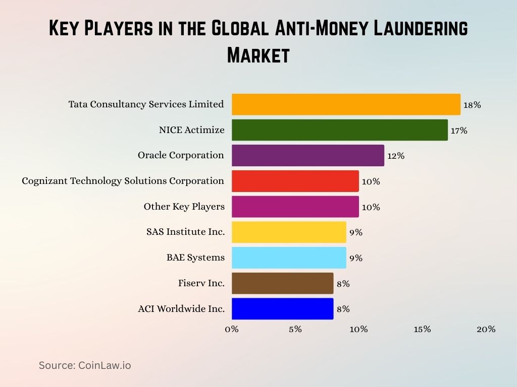 Key Players in the Global Anti-Money Laundering Market Key Players in the Global Anti-Money Laundering Market