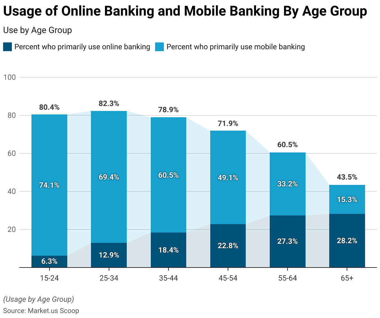Which Age Groups Prefer Online vs Mobile Banking Which Age Groups Prefer Online vs Mobile Banking