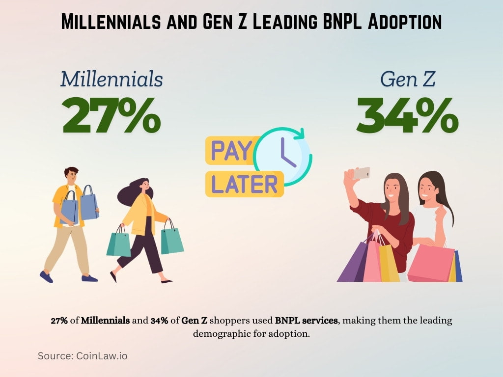 Millennials and Gen Z Leading BNPL Adoption Millennials and Gen Z Leading BNPL Adoption