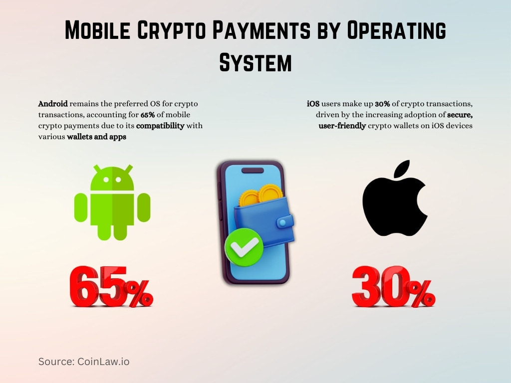 Mobile Crypto Payments by Operating System Mobile Crypto Payments by Operating System