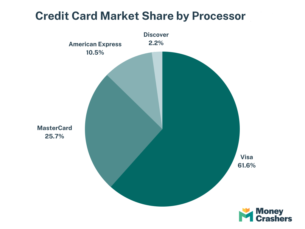 Credit Card Market Share by Processor Credit Card Market Share by Processor