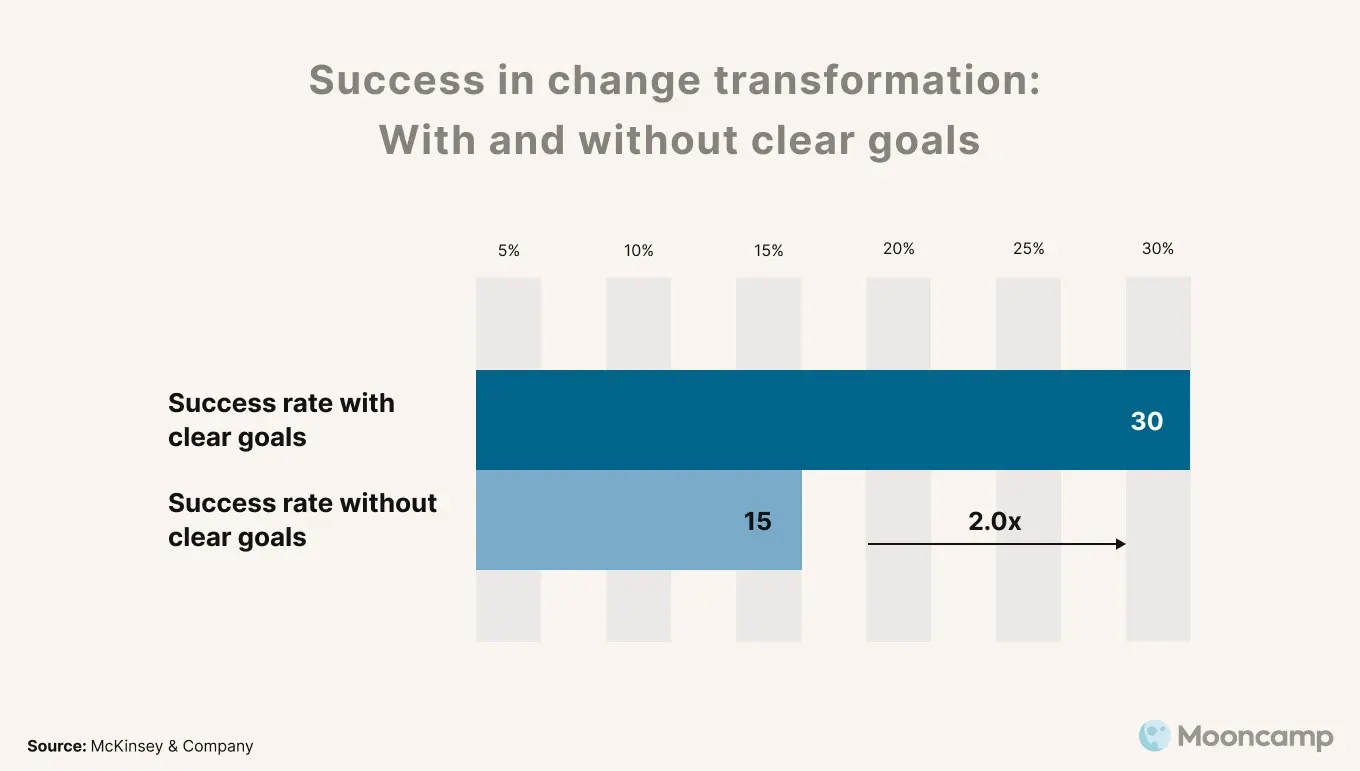 Impact of Clear Goals on Change Transformation Success Impact of Clear Goals on Change Transformation Success