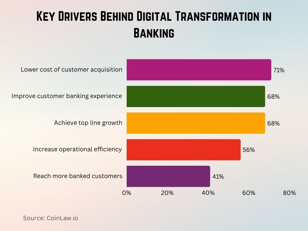 Key Drivers Behind Digital Transformation in Banking Key Drivers Behind Digital Transformation in Banking
