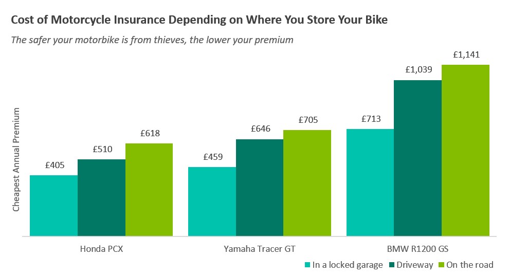 Motorcycle Insurance Costs Based on Storage Location Motorcycle Insurance Costs Based on Storage Location
