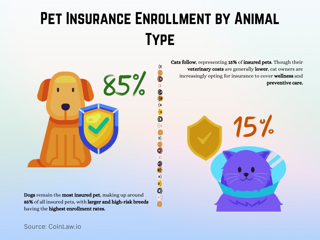 Pet Insurance Enrollment by Animal Type Pet Insurance Enrollment by Animal Type