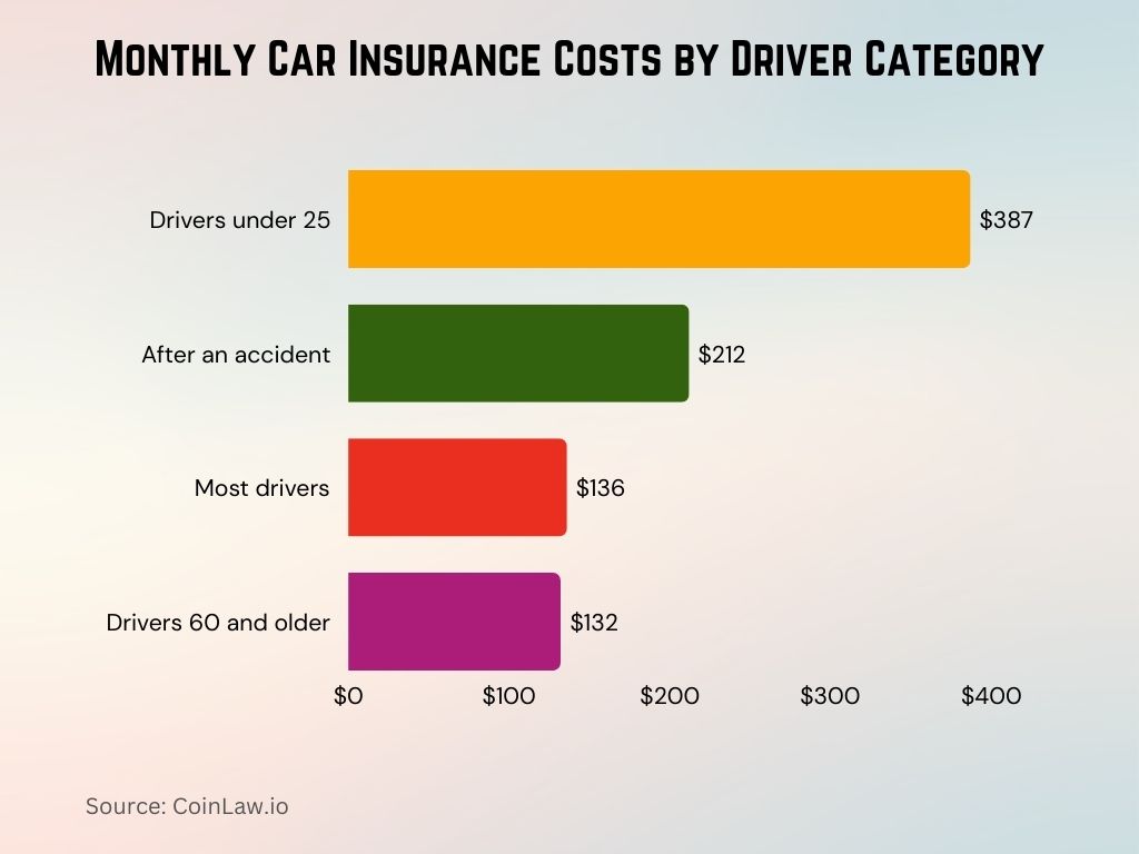 Monthly Car Insurance Costs by Driver Category Monthly Car Insurance Costs by Driver Category