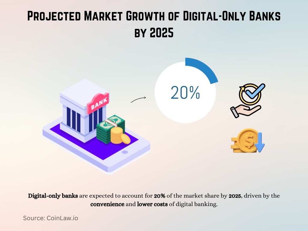 Projected Market Growth of Digital-Only Banks by 2025 Projected Market Growth of Digital-Only Banks by 2025
