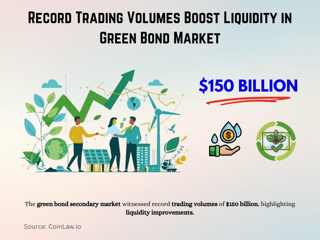 Record Trading Volumes Boost Liquidity in Green Bond Market Record Trading Volumes Boost Liquidity in Green Bond Market