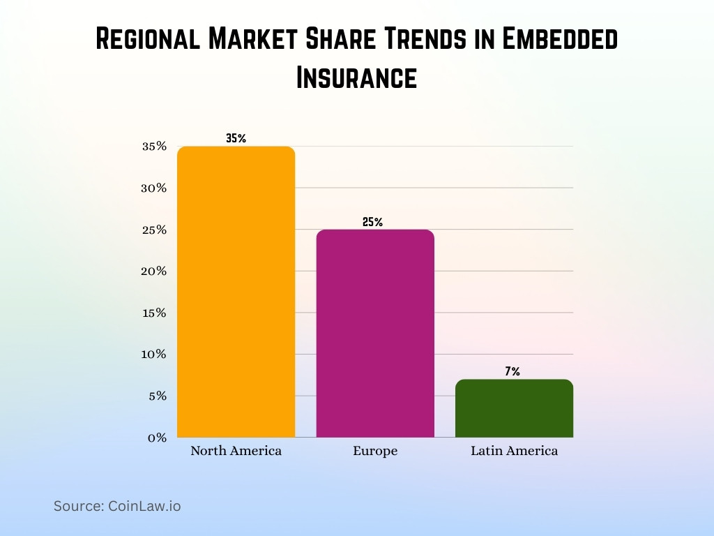 Regional Market Share Trends in Embedded Insurance Regional Market Share Trends in Embedded Insurance
