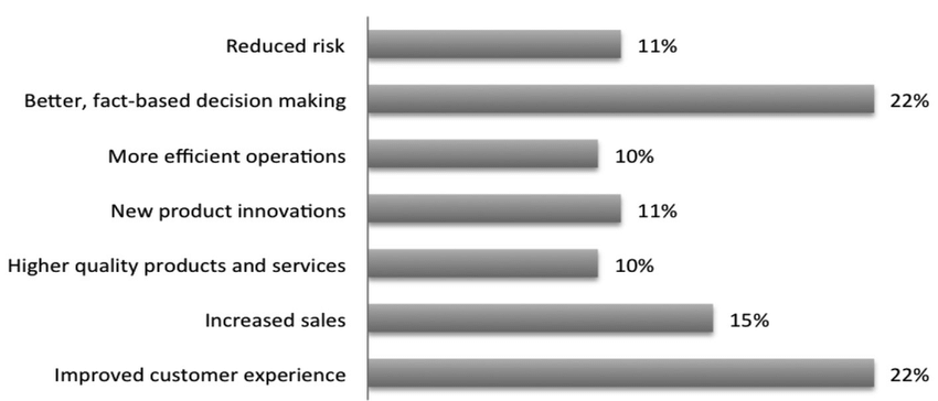 Tangible Benefits Businesses Expect from Big Data Initiatives Tangible Benefits Businesses Expect from Big Data Initiatives