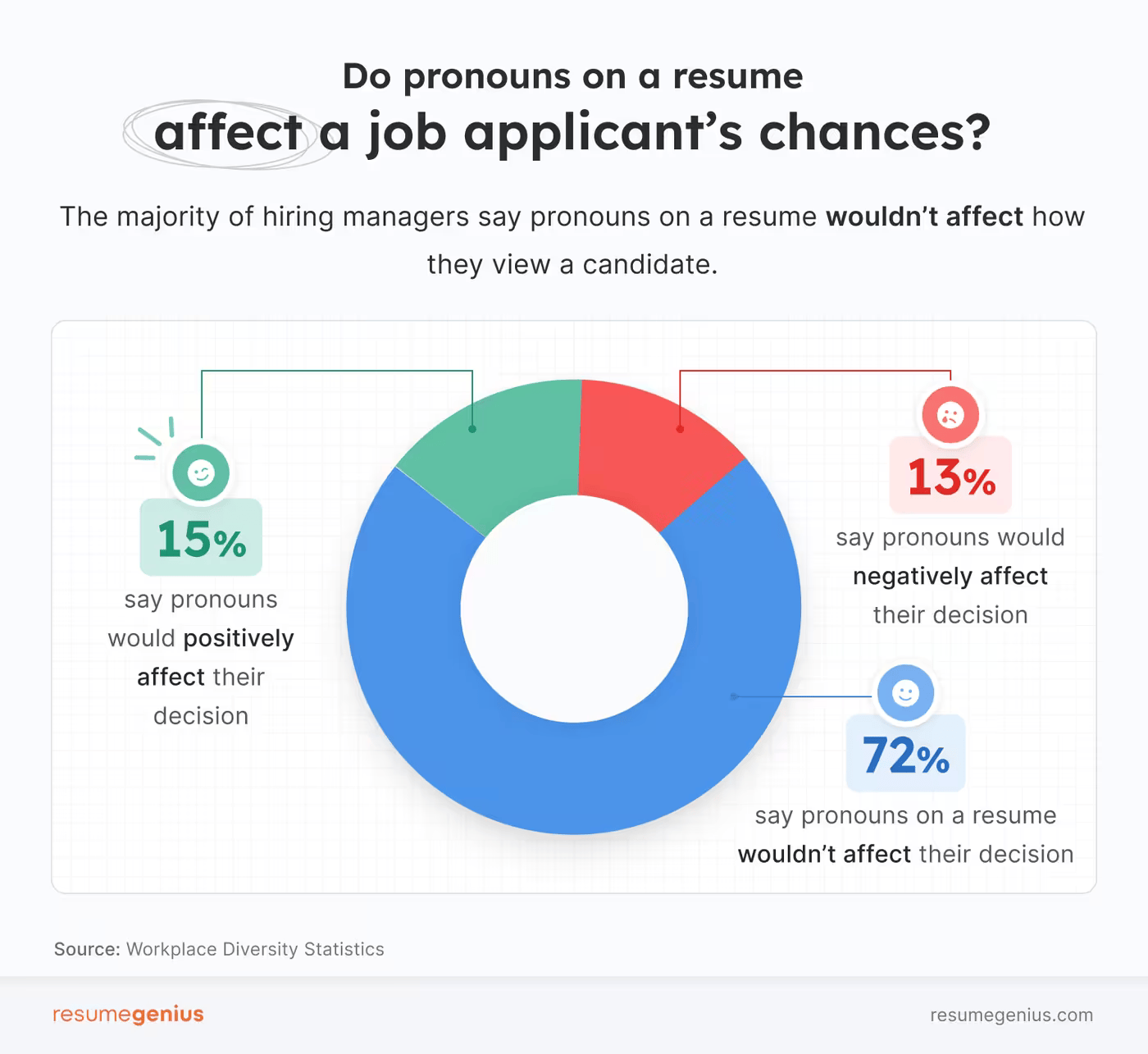 Impact of Pronouns on a Resume According to Hiring Managers Impact of Pronouns on a Resume According to Hiring Managers