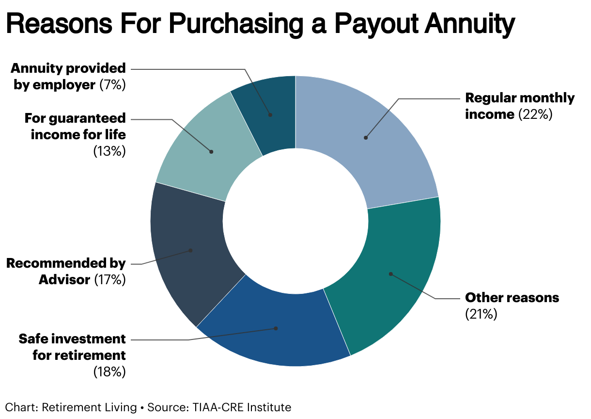 Top Reasons for Purchasing a Payout Annuity Top Reasons for Purchasing a Payout Annuity