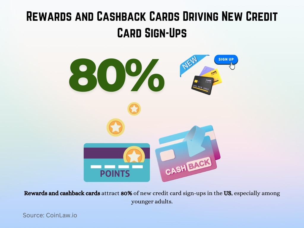 Rewards and Cashback Cards Driving New Credit Card Sign-Ups Rewards and Cashback Cards Driving New Credit Card Sign-Ups